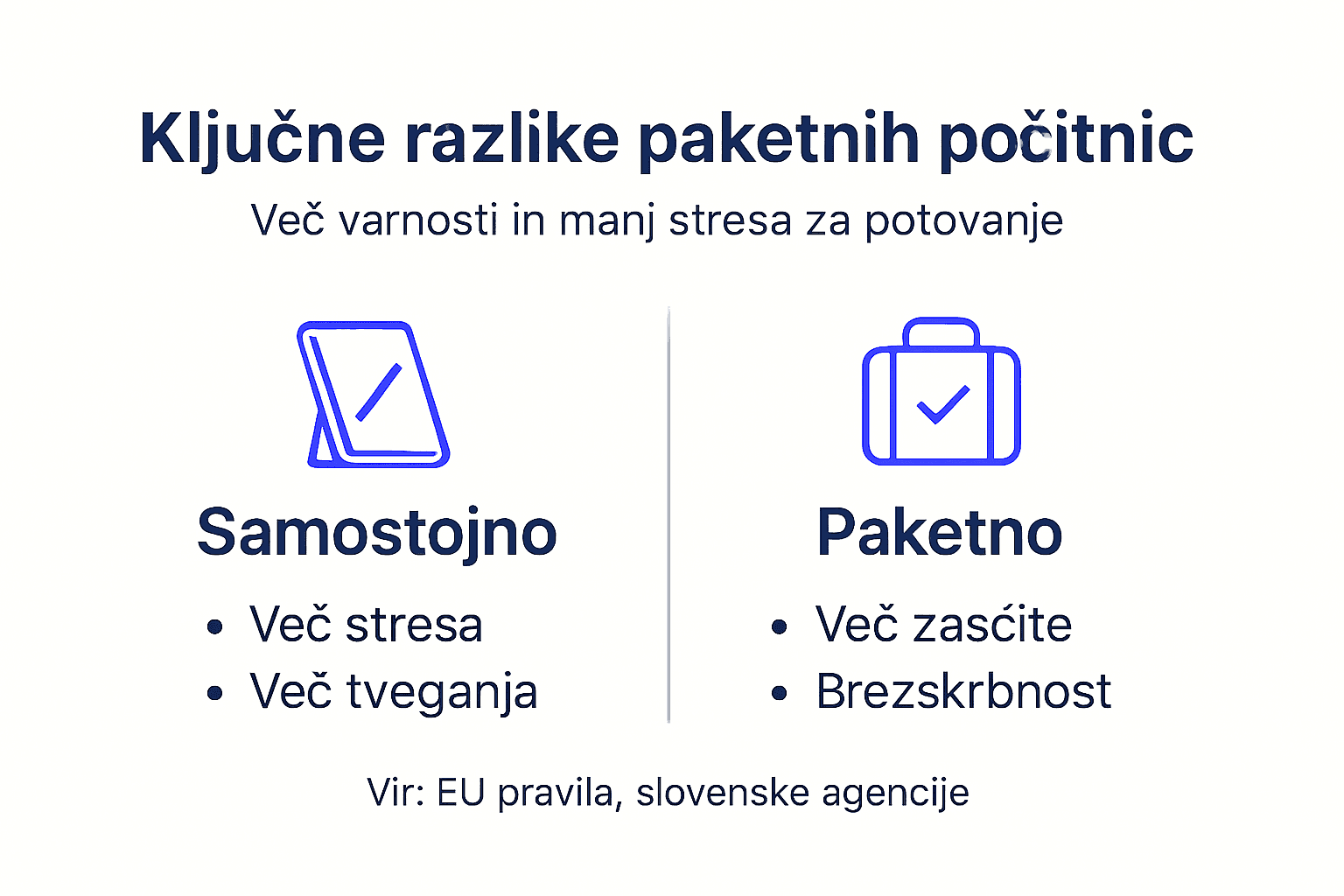 Infografika: primerjava med organiziranimi potovanji in samostojnim raziskovanjem