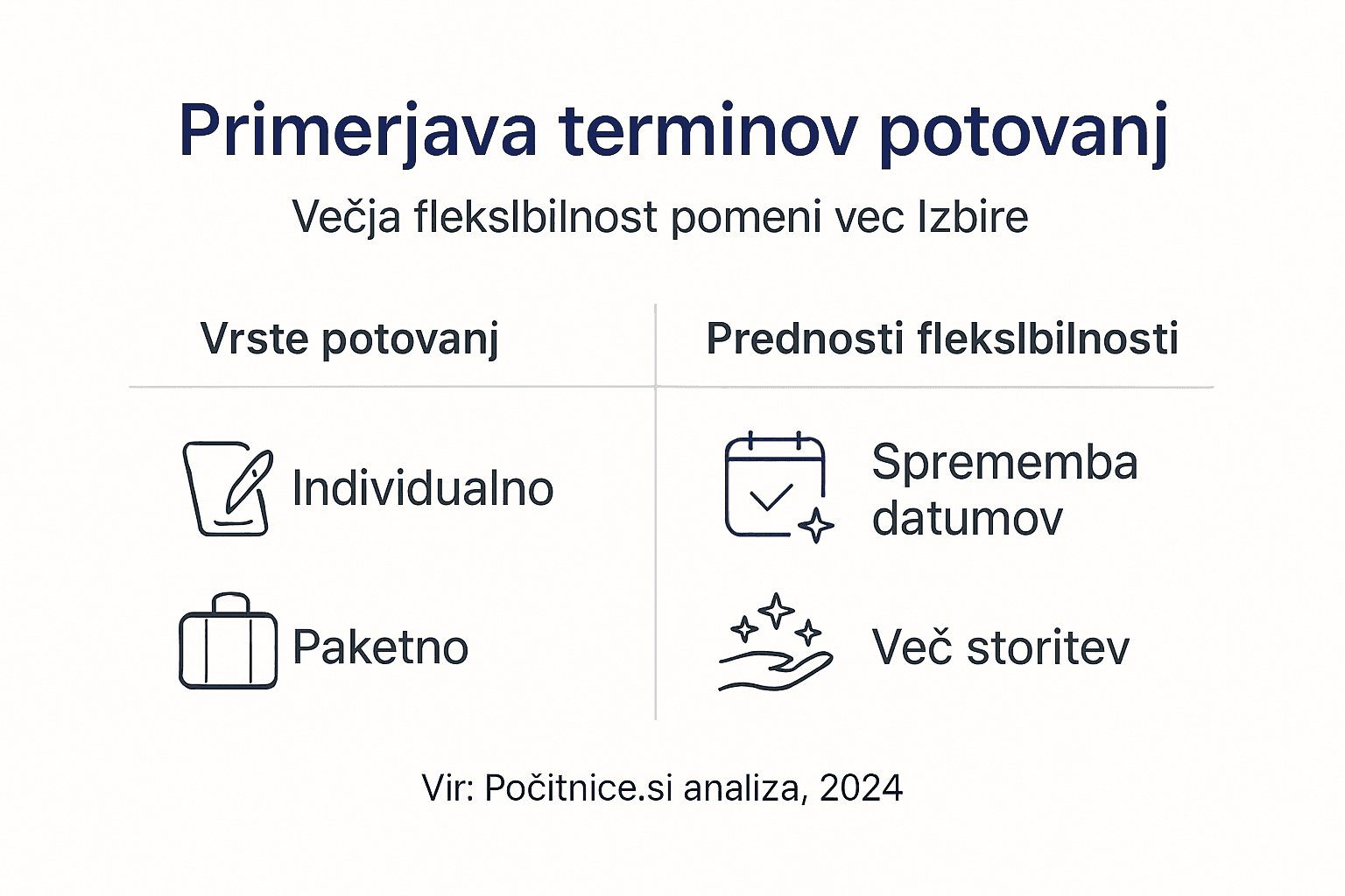 Pregled možnosti za prilagodljive datume potovanj