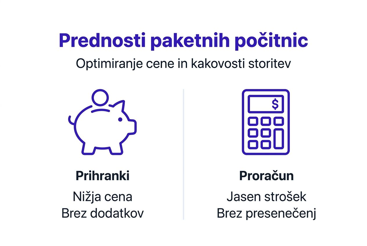 Infografika: Kako paketne ponudbe pomagajo pri varčevanju in pametnem upravljanju vašega proračuna