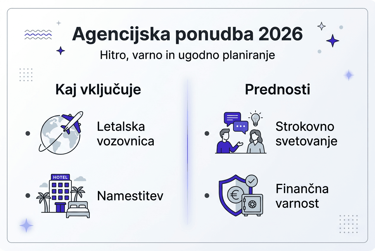 Infografika prikazuje ključne elemente agencijske ponude za odmor.