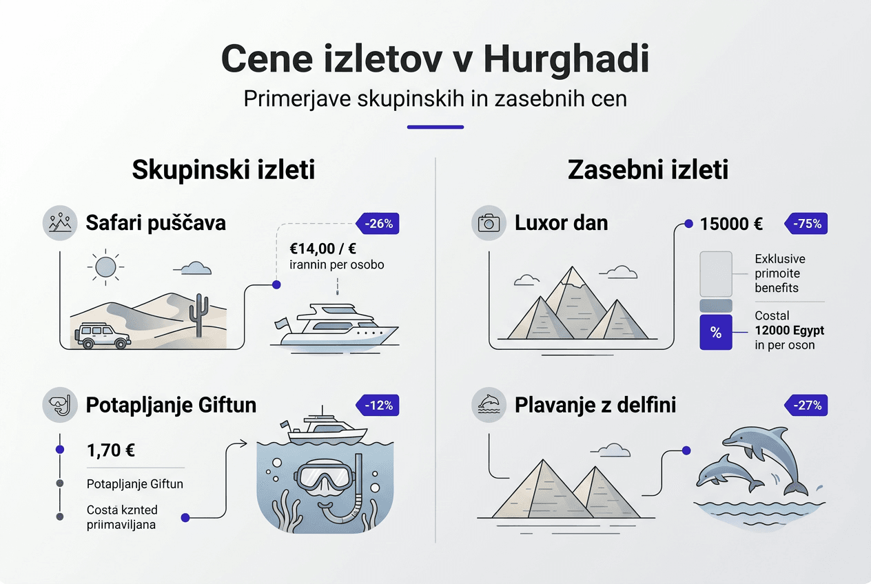 Infografika s pregledom cijena izleta u Hurghadi.