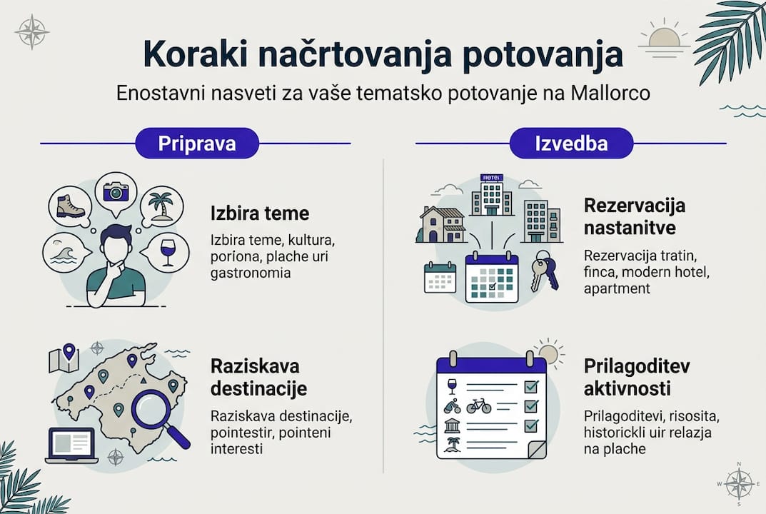 Vizualni vodič s ključnim koracima za planiranje putovanja na Mallorcu