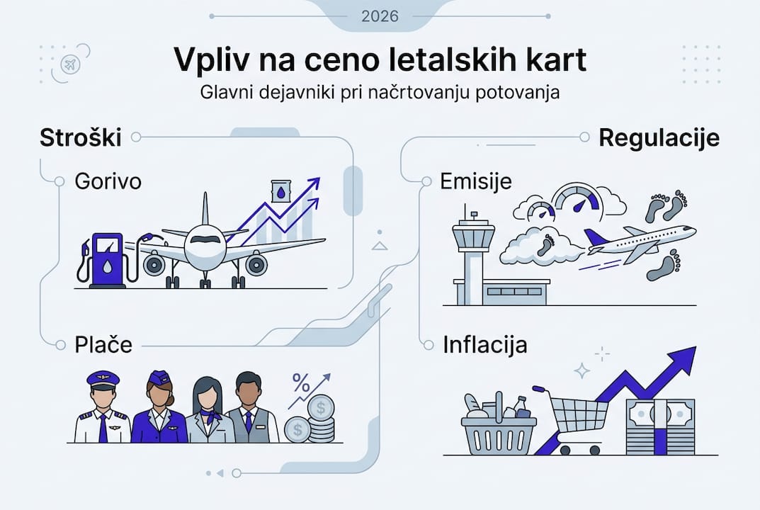 Grafički prikaz čimbenika koji utječu na cijenu avionske karte.