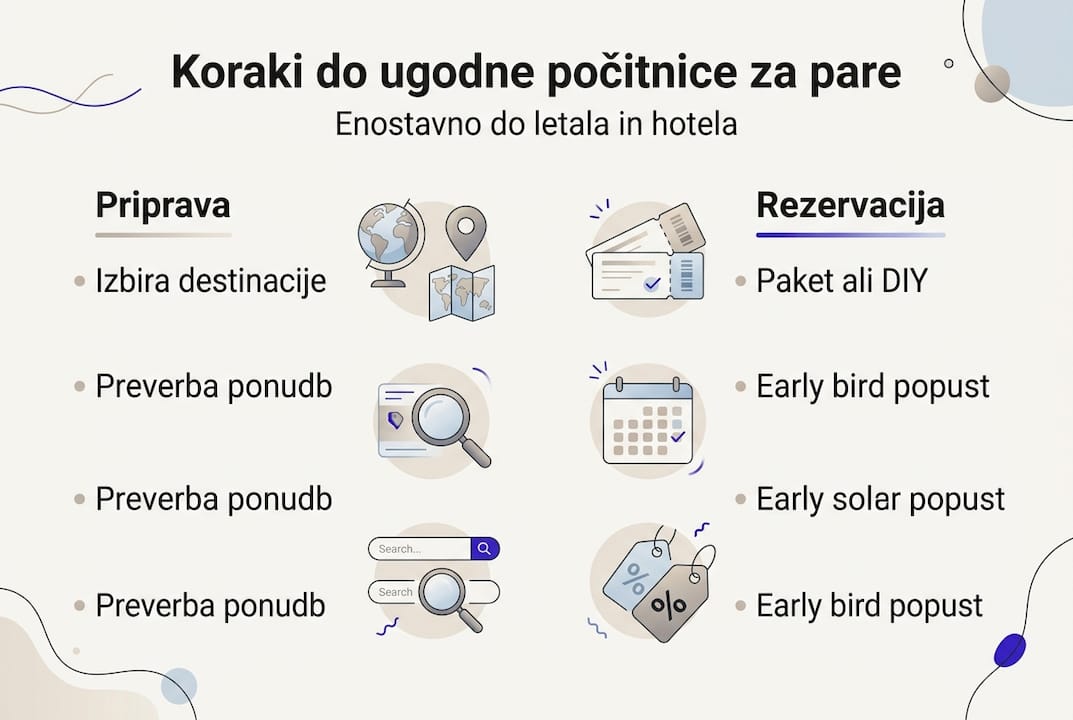 Infografika s ključnim koracima za planiranje povoljnog odmora za parove