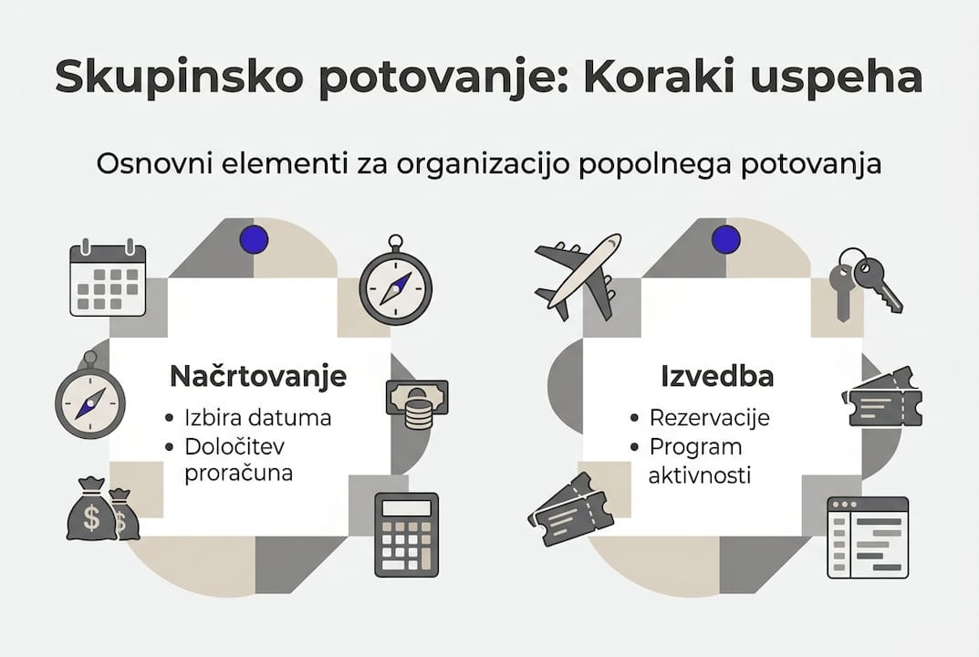Na infografiki so prikazani posamezni koraki za organizacijo skupinskega izleta.