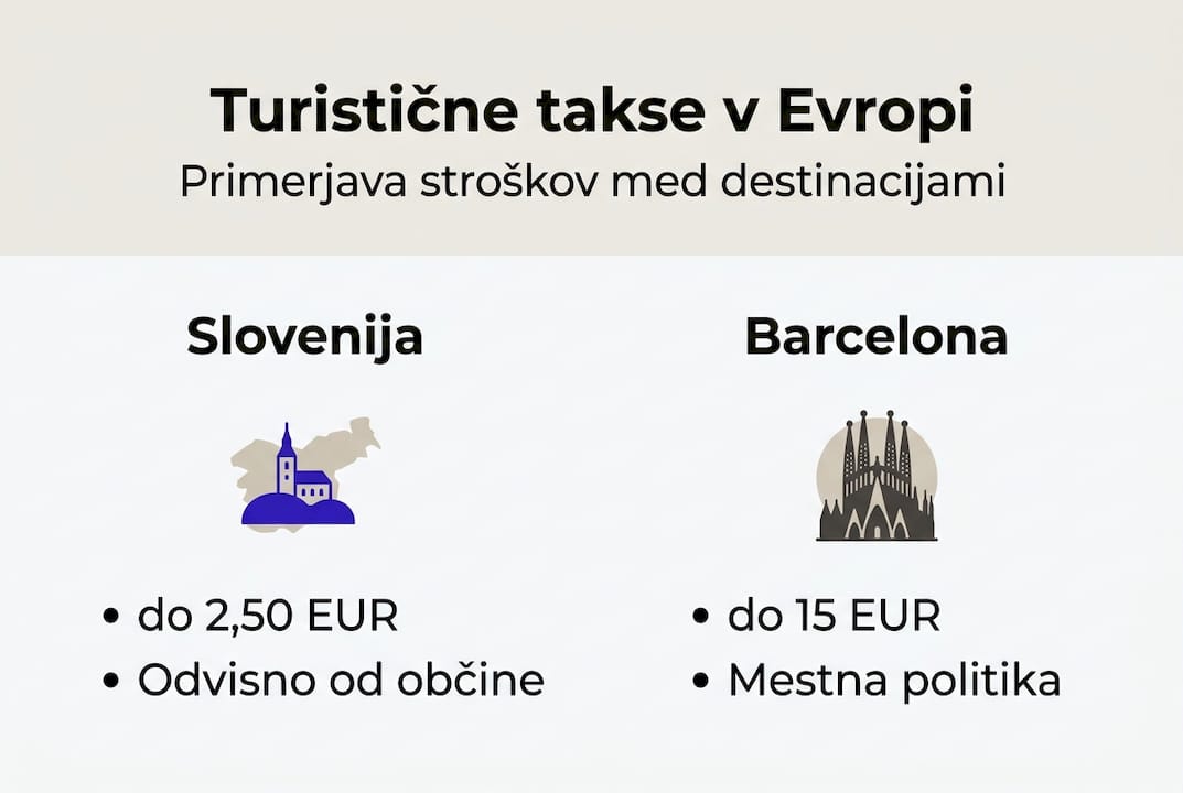V infografiki si lahko ogledate primerjavo taks med Slovenijo in Barcelono.