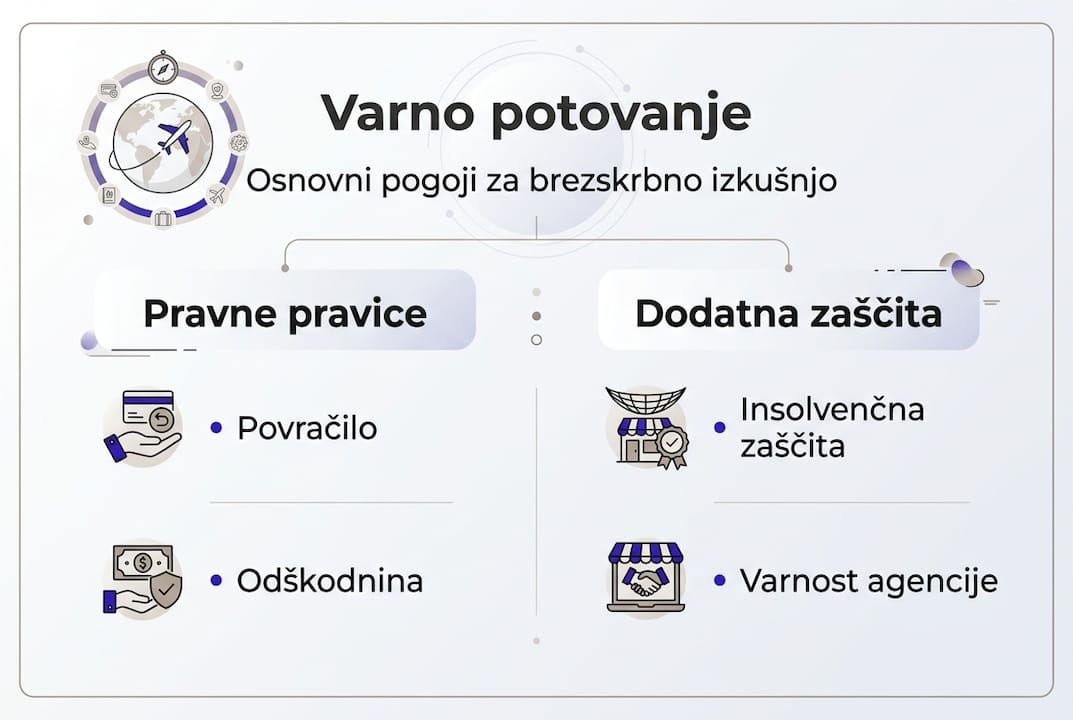 Pregledna infografika s poudarki na glavnih pogojih za potovanje