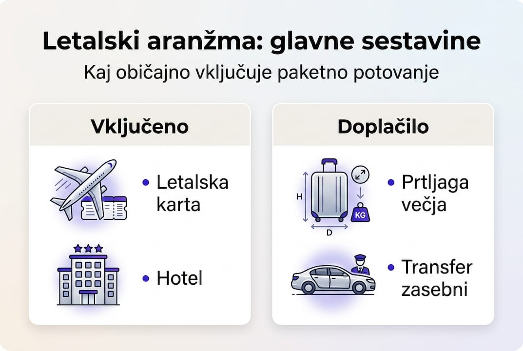 Vizualni prikaz najpomembnejših elementov potovalnega paketa z letalom
