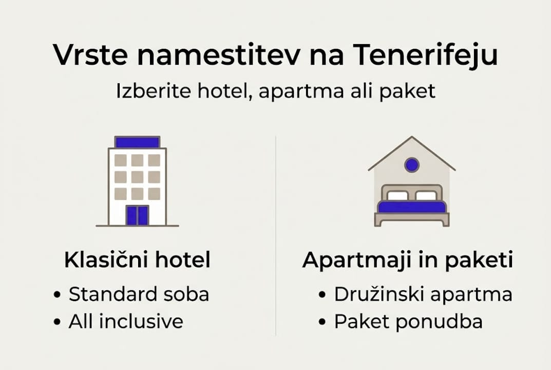 Pregled različnih vrst nastanitev na Tenerifu v infografiki