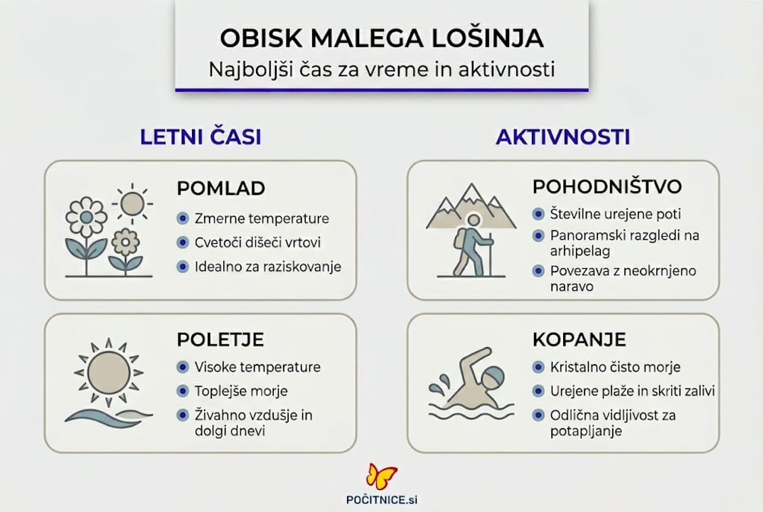 Infografika: skozi leto na Malem Lošinju – kaj početi v vsakem letnem času