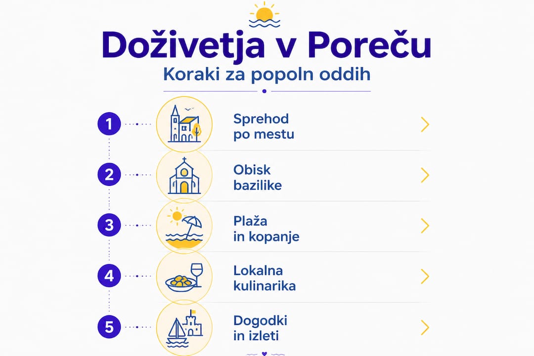 V tej infografiki boste našli predloge, kako si lahko organizirate popoln dan v Poreču – korak za korakom.