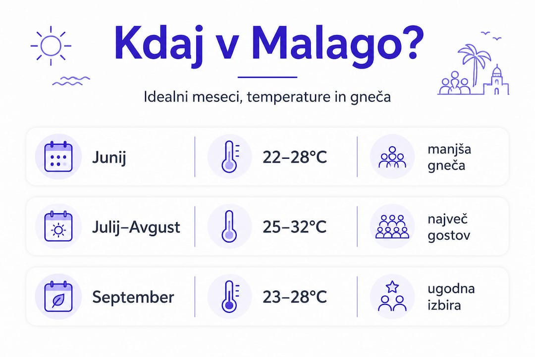 Infografika: Kdaj je najboljši čas za obisk Malage glede na vreme in gnečo
