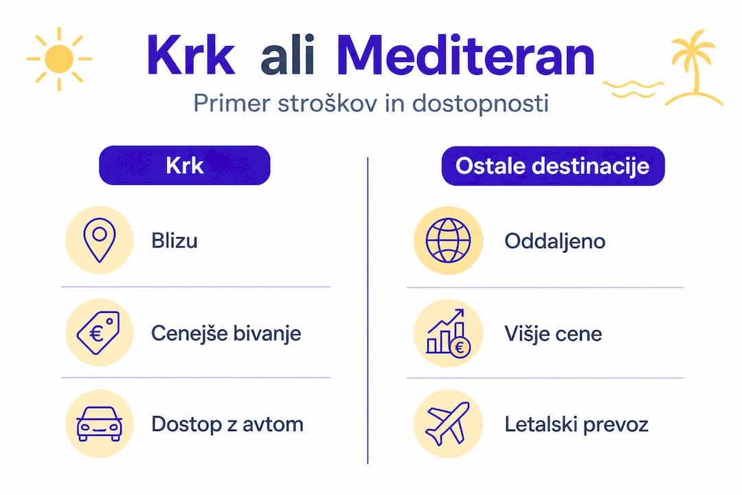 V tej infografiki lahko vidite, kako se Krk po svojih značilnostih in ponudbi postavlja ob bok drugim priljubljenim sredozemskim destinacijam.