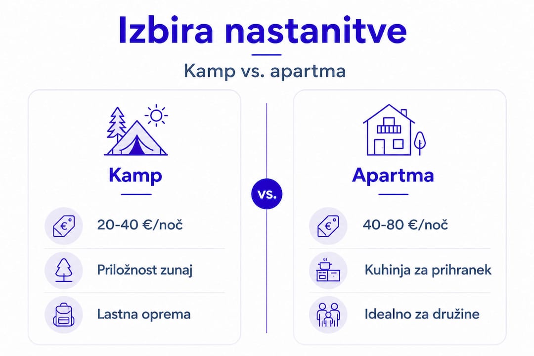 Grafični prikaz primerjave kampov in apartmajev v Umagu