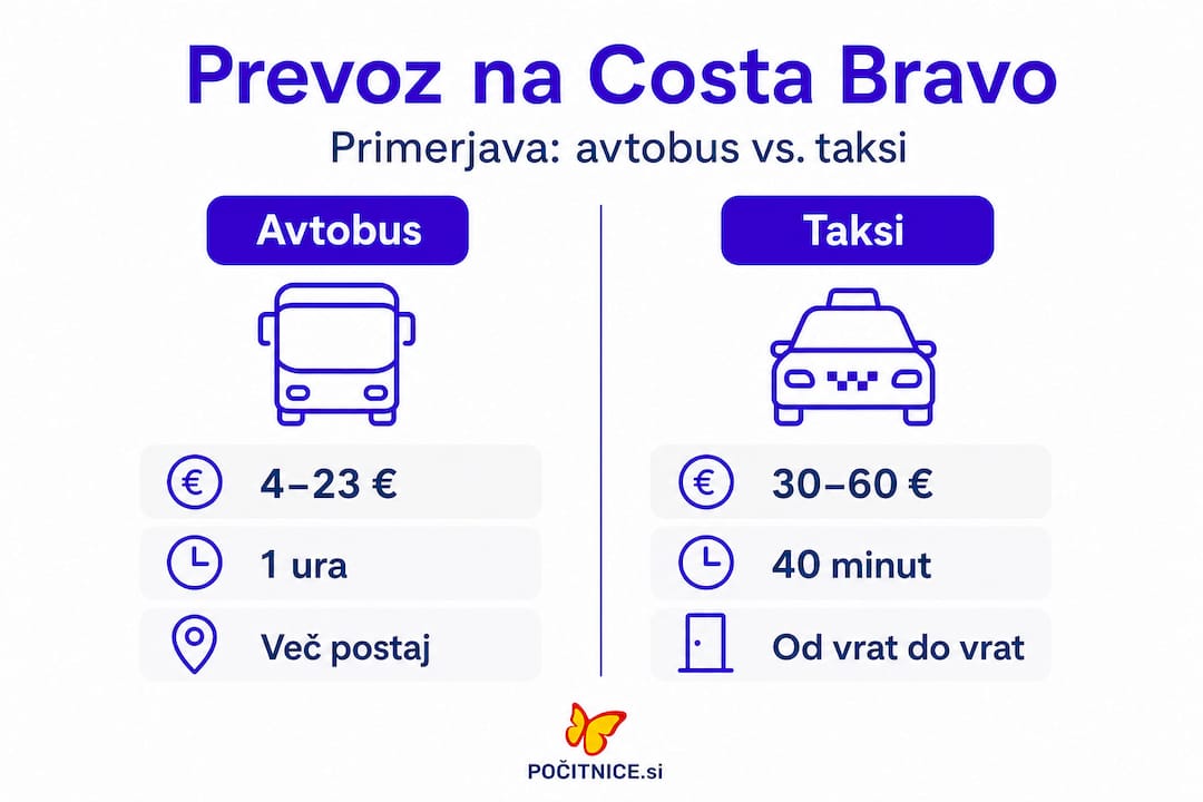 Infografika: avtobus ali taksi – katera izbira je boljša za na Costa Bravo?