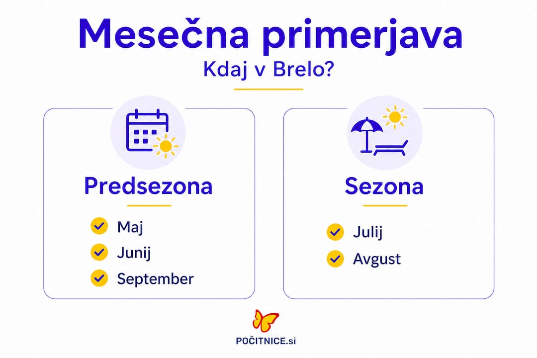 Infografika: primerjava dogajanja v Breli pred in med glavno turistično sezono