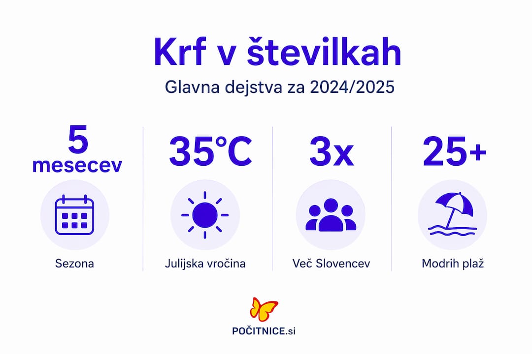 Infografika: zanimiva dejstva o potovanju na Krf v številkah
