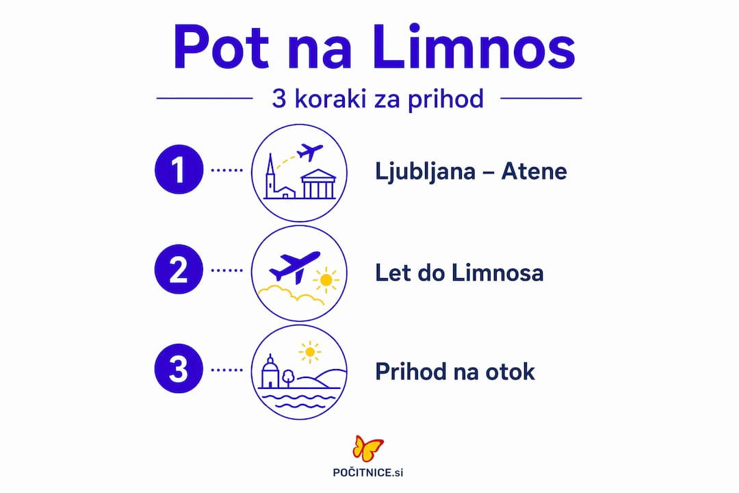 Infografika: koraki do Limnosa – kako priti do priljubljenega grškega otoka