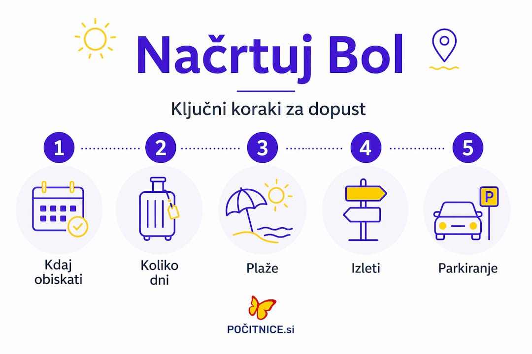 Grafični prikaz, ki po korakih prikazuje, kako poteka dopust v Bolu