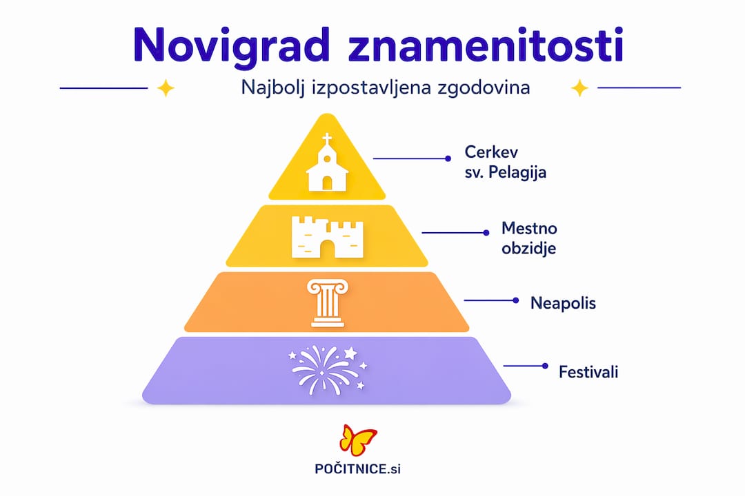 Pregleden grafični prikaz najpomembnejših znamenitosti Novigrada po pomembnosti