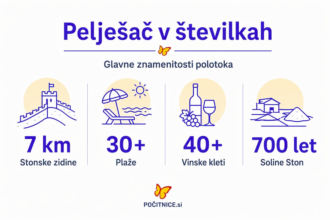 Infografika prinaša najzanimivejša dejstva o Pelješcu