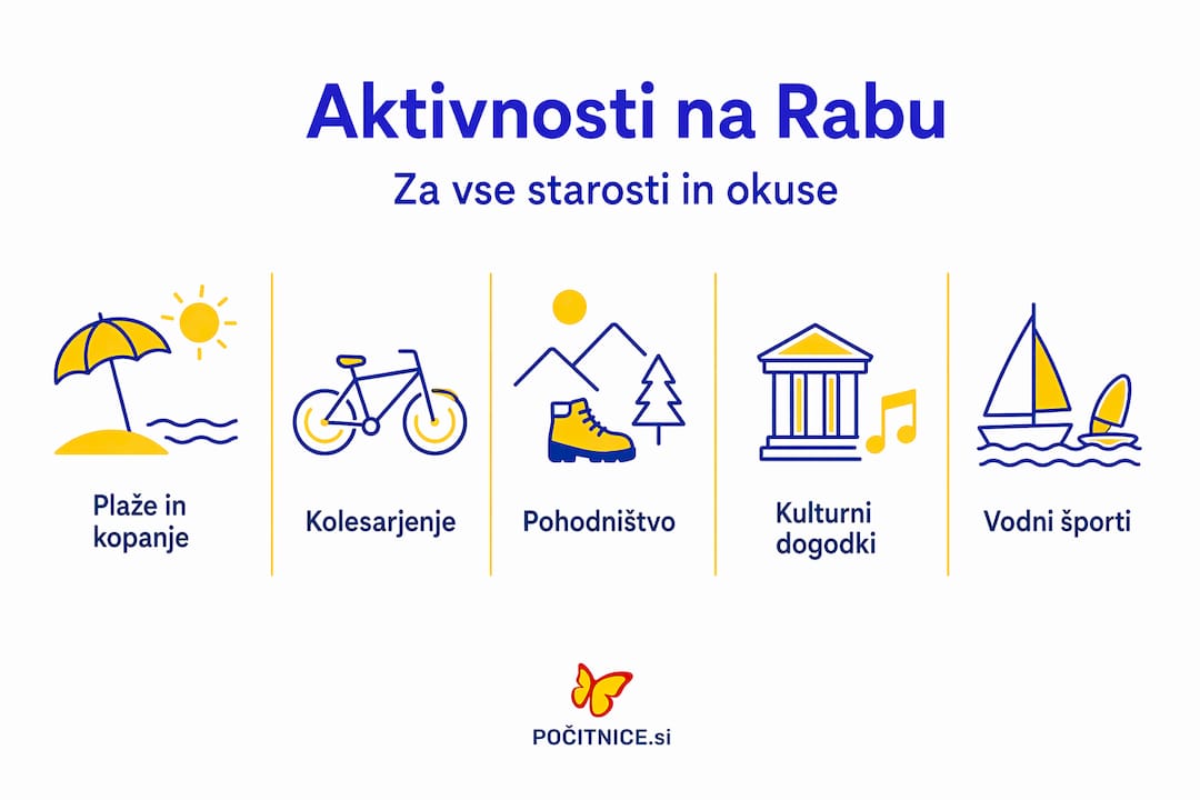 Pregled aktivnosti na otoku Rab – korak za korakom