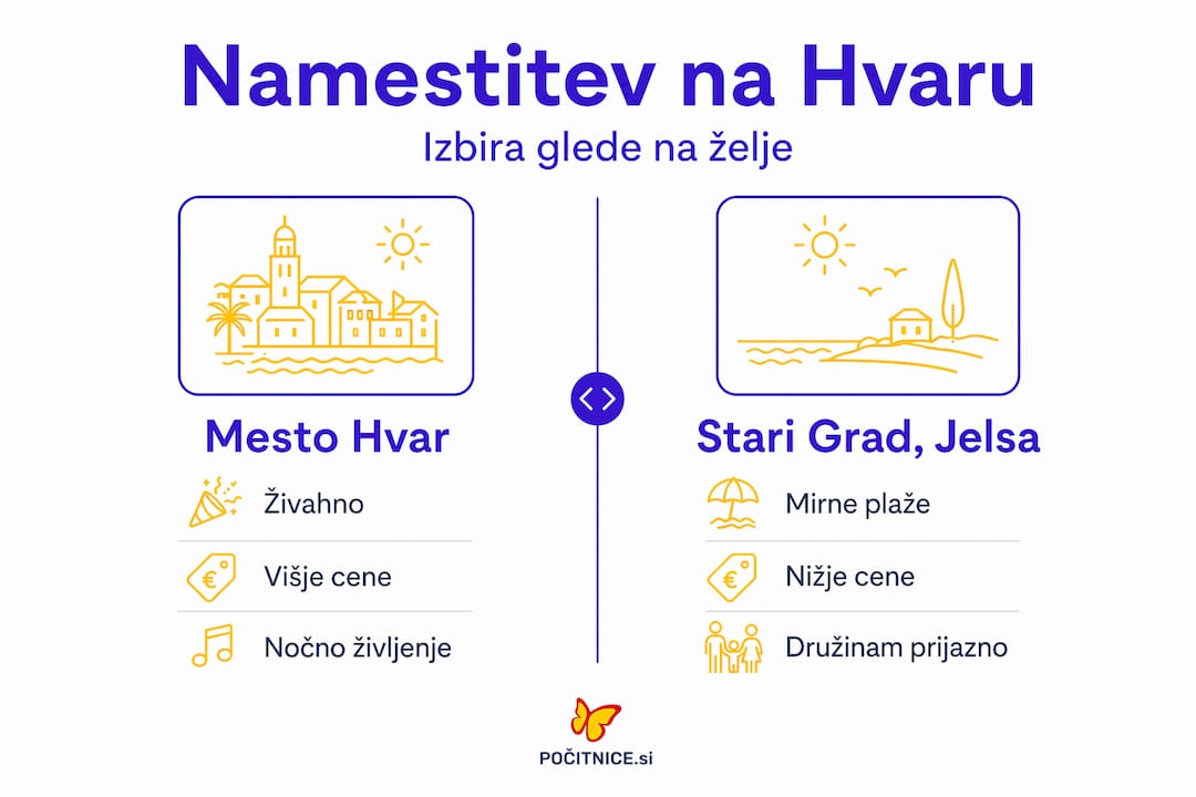 Infografika: pregled možnosti nastanitve na Hvaru