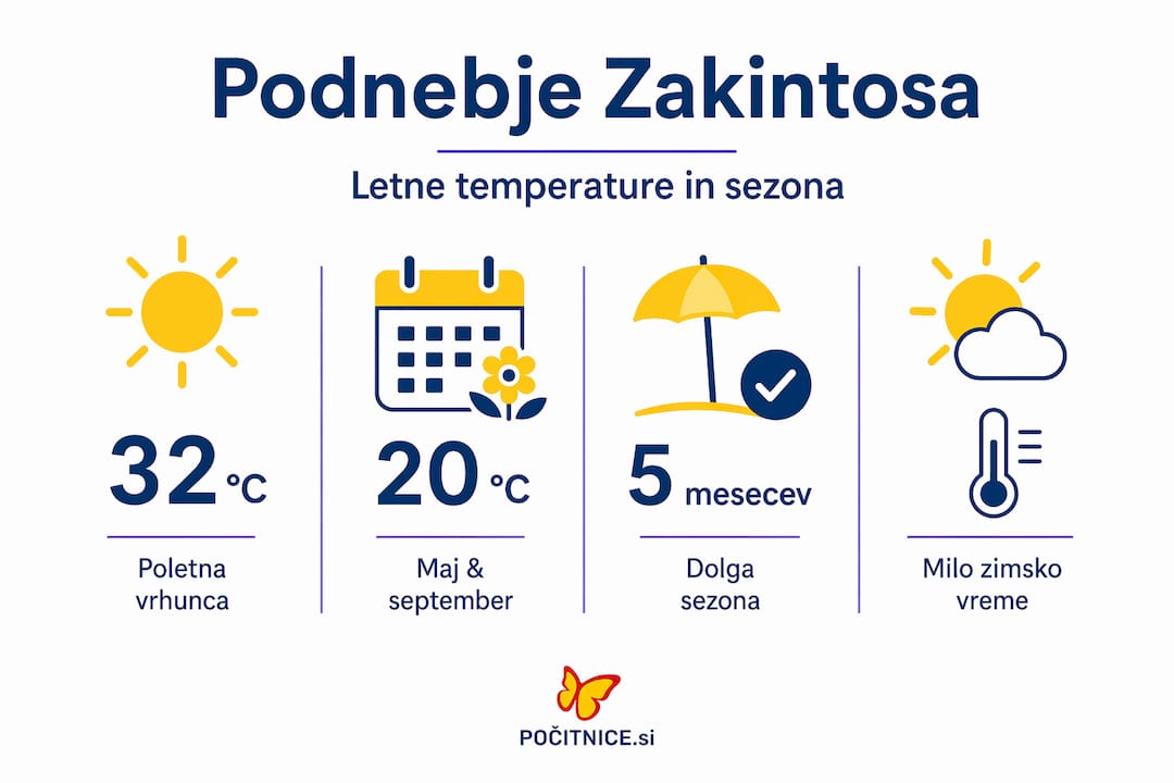 Grafični prikaz vremena in letnih časov na Zakintosu