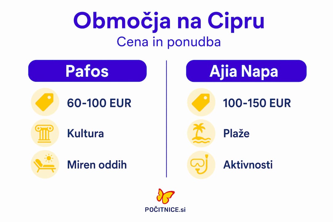 Pregled cen in ponudbe po posameznih delih Cipra