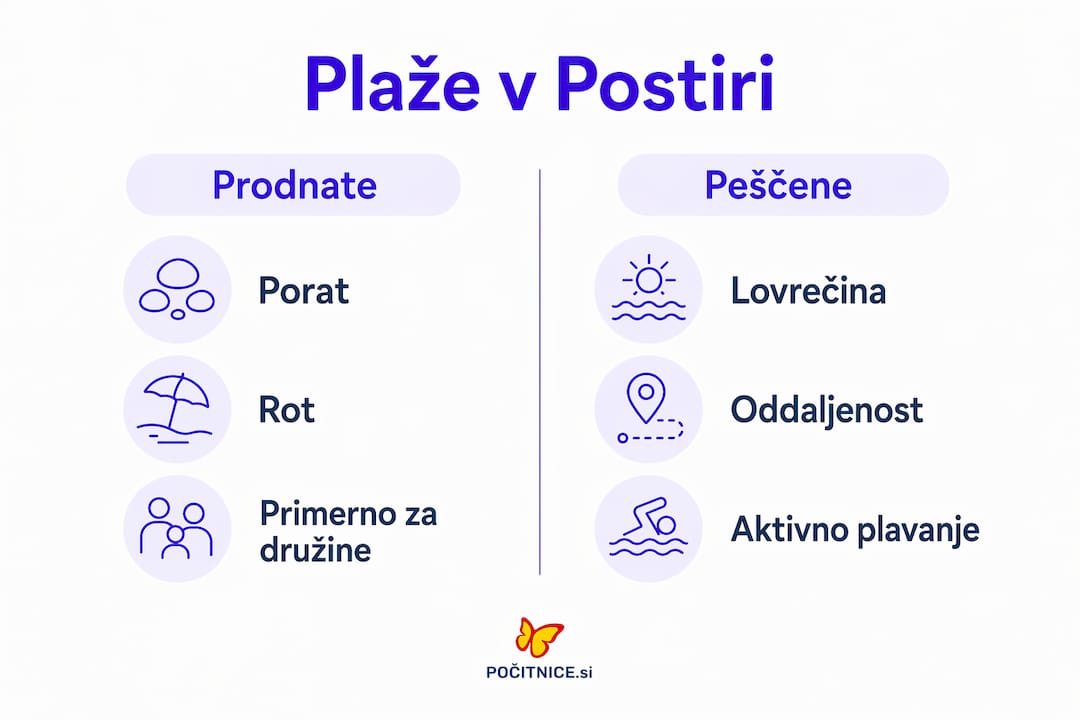 Infografika: pregled in primerjava plaž v Postiri