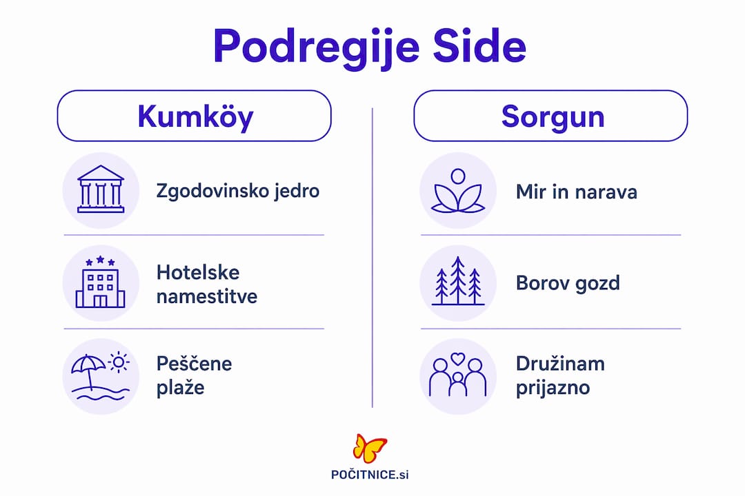 Na infografiki so prikazane posamezne podregije Side z njihovimi glavnimi posebnostmi.
