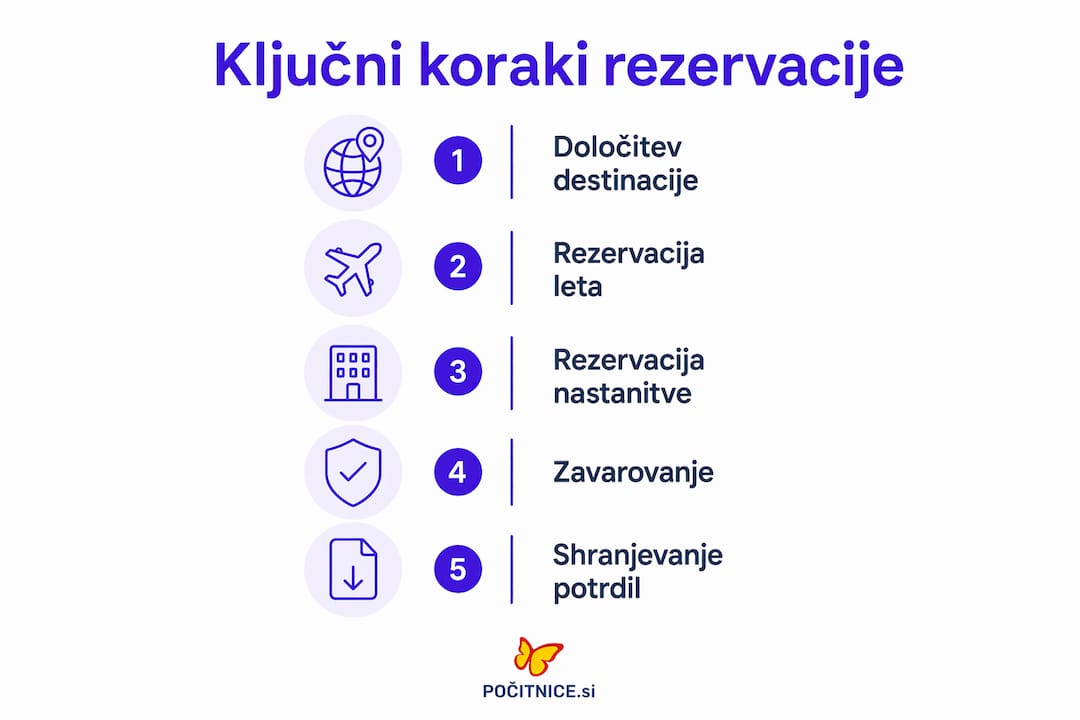Naša infografika vas vodi skozi pet najpomembnejših korakov za uspešno rezervacijo počitnic.
