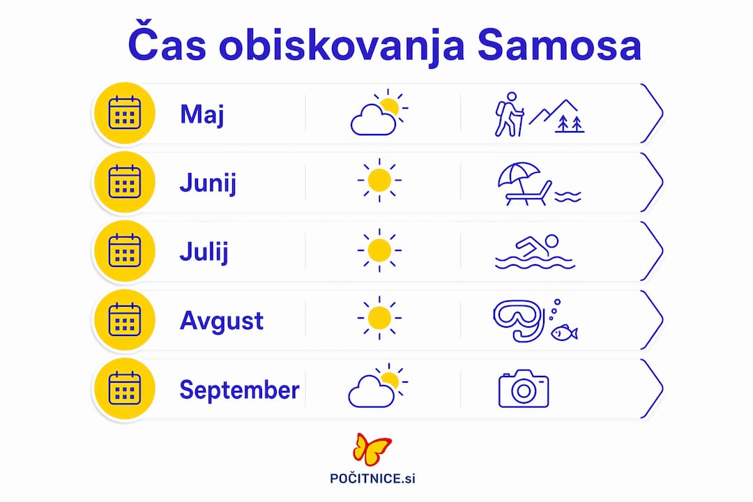 Na infografiki so prikazani najboljši meseci za obisk otoka Samos.