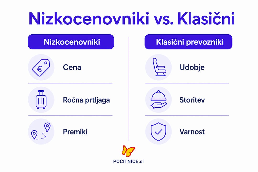 Primerjava med nizkocenovnimi letalskimi družbami in tradicionalnimi prevozniki na enem mestu