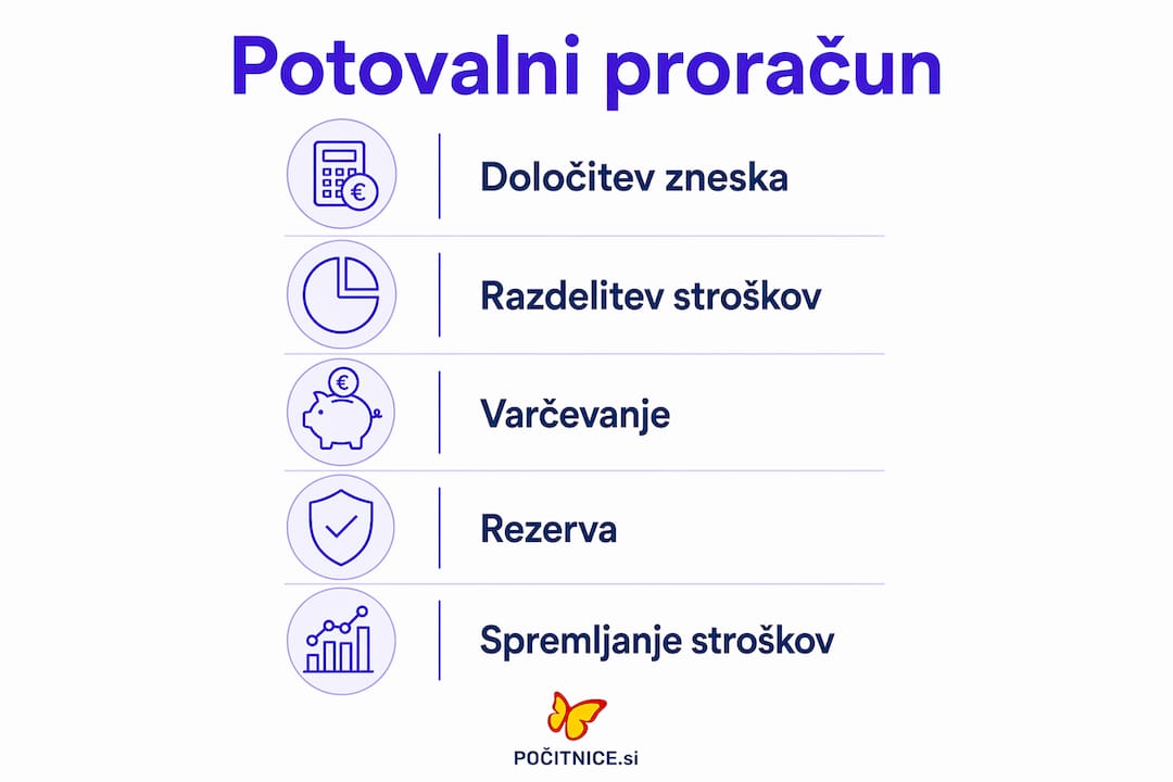 Na infografiki so prikazani ključni koraki za načrtovanje potovalnega proračuna.