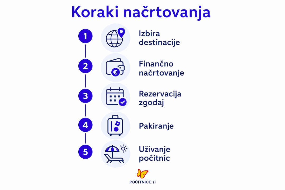 Na infografiki so predstavljeni najpomembnejši koraki za uspešno načrtovanje dopusta.