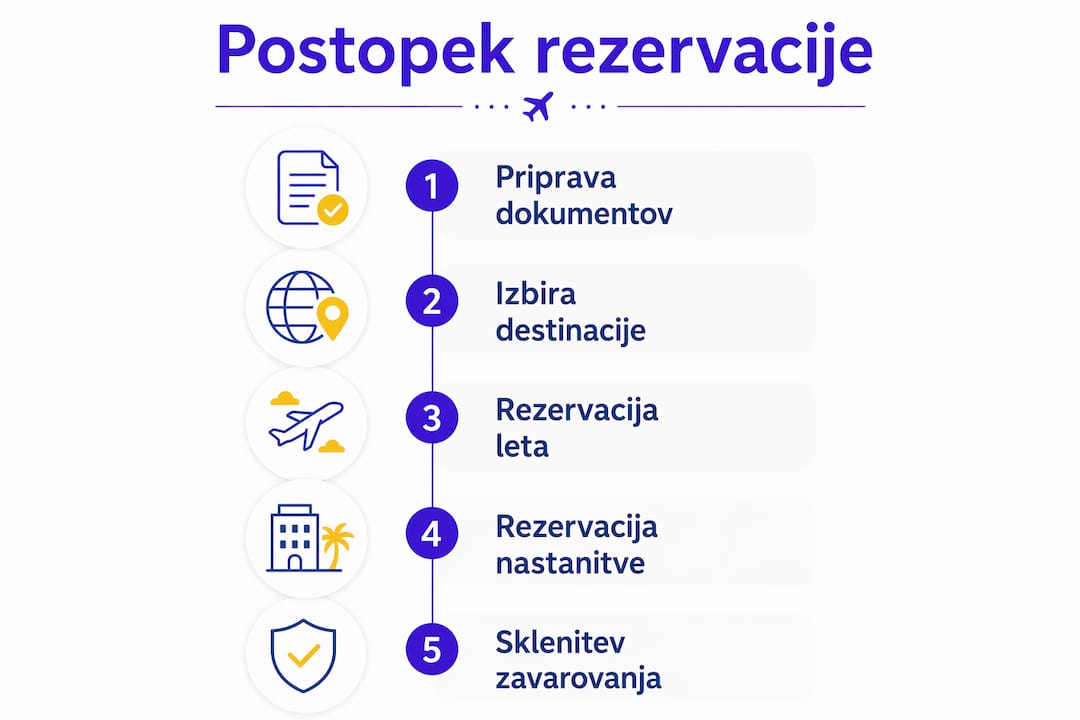 Infografika s koraki za enostavno rezervacijo potovanja