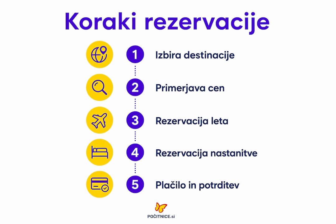 Na infografiki so jasno prikazani vsi ključni koraki, ki jih opravimo pri spletni rezervaciji potovanja.