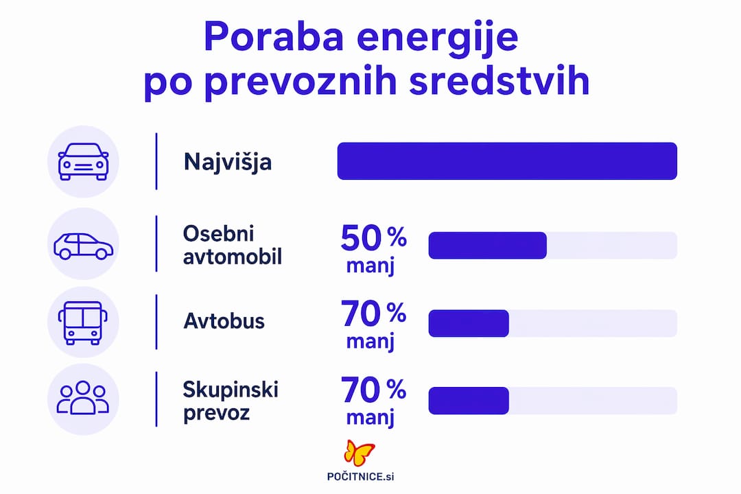 Pregled energetske učinkovitosti različnih vrst prevoza v slikovni obliki