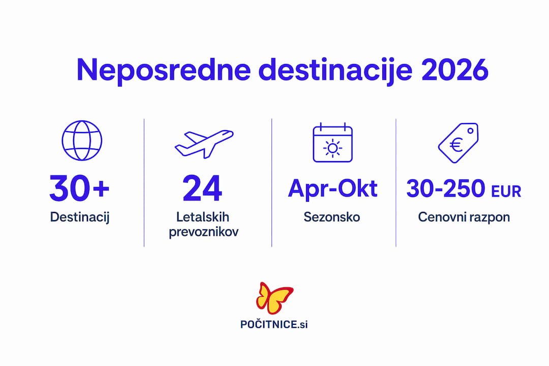 Na infografiki so zbrani najpomembnejši podatki o neposrednih letih iz Ljubljane.