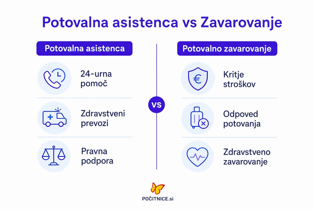 V infografiki si lahko ogledate ključne razlike med potovalno asistenco in potovalnim zavarovanjem.