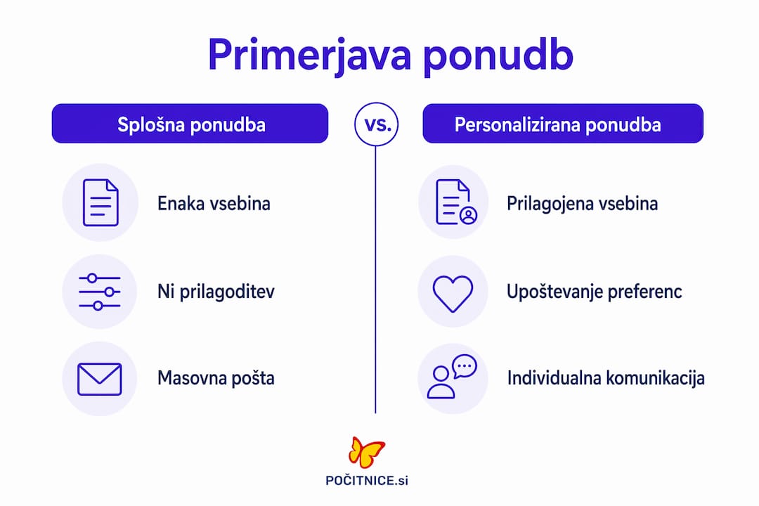 Grafični prikaz razlik med klasično in prilagojeno ponudbo
