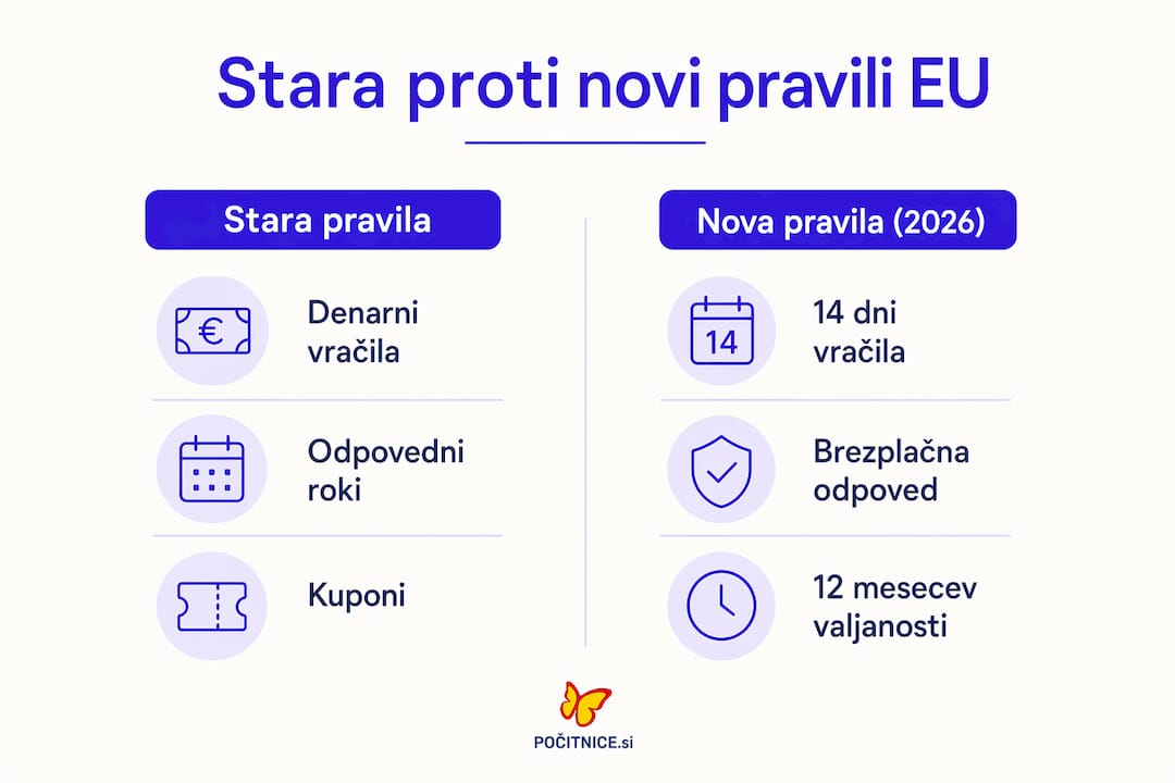 V infografiki si lahko ogledate ključne razlike med nekdanjimi in novimi pravili glede potovanj po EU.