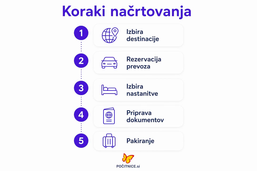 Grafični prikaz najpomembnejših korakov za uspešno načrtovanje potovanja