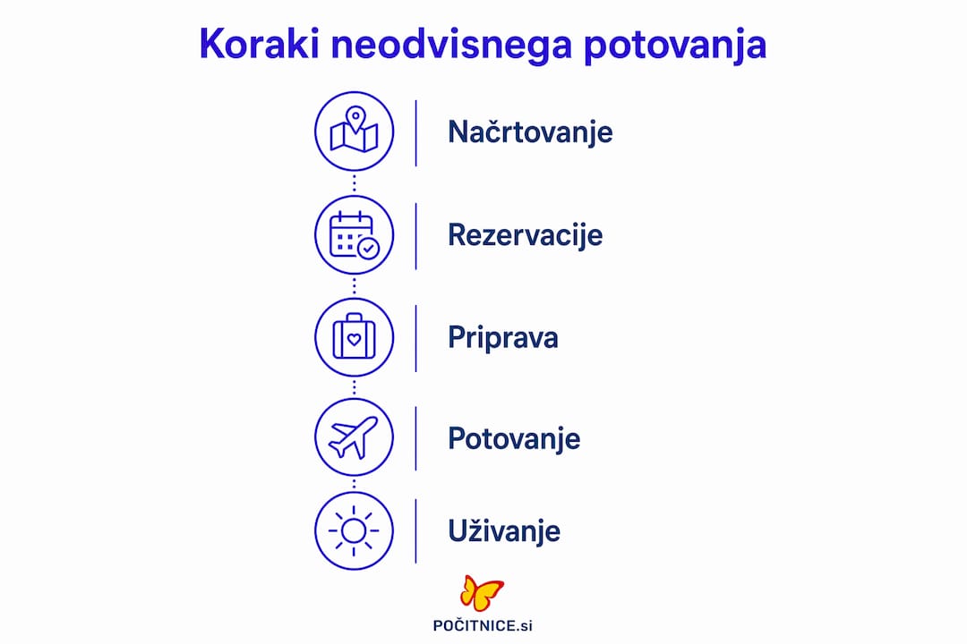 Infografika: ključni koraki za samostojno načrtovanje potovanja