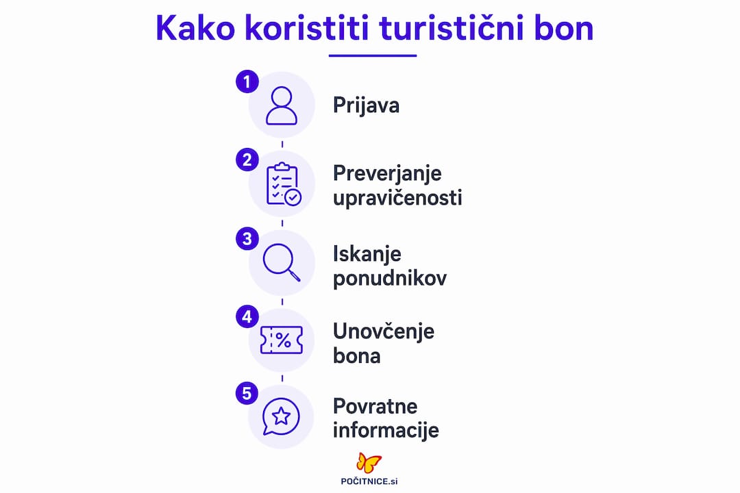 Na infografiki so nazorno prikazani vsi potrebni koraki za uspešno unovčitev turističnega bona.