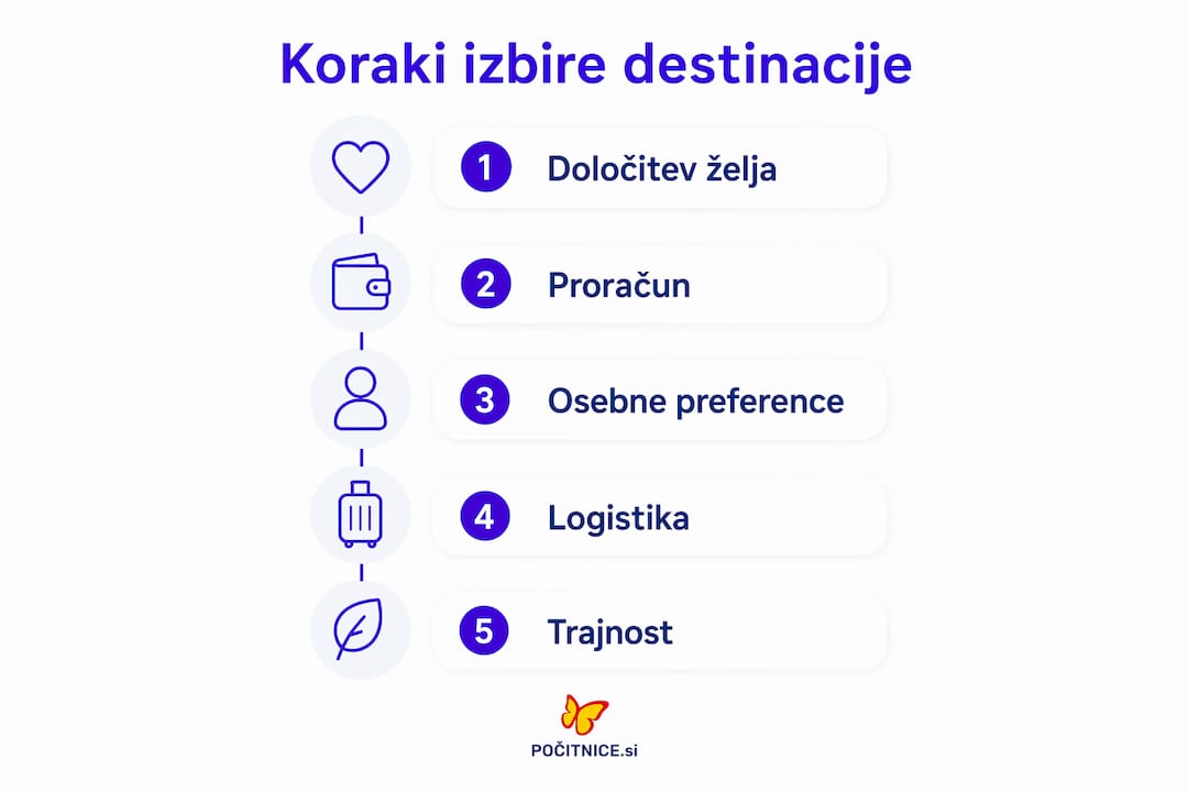 Na infografiki so prikazani glavni koraki, ki jih upoštevamo pri izbiri počitniške destinacije.