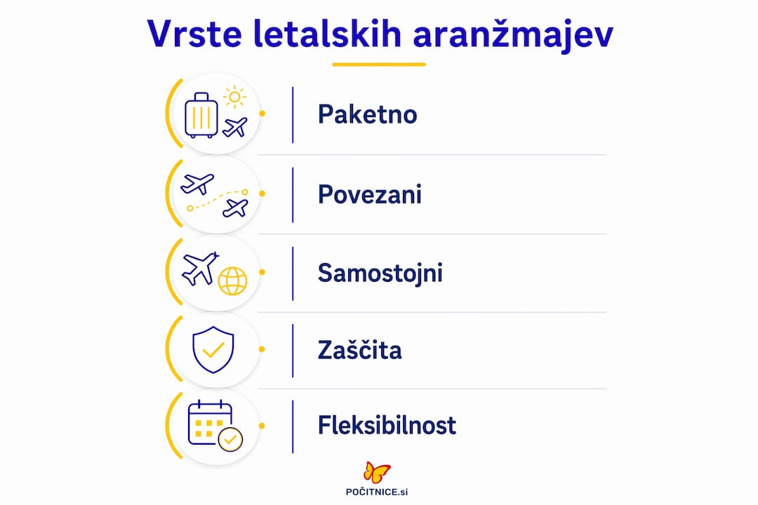 Pregled različnih vrst letalskih paketov v obliki infografike