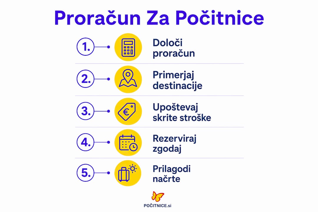 Infografika: kako načrtovati in razporediti proračun za počitnice