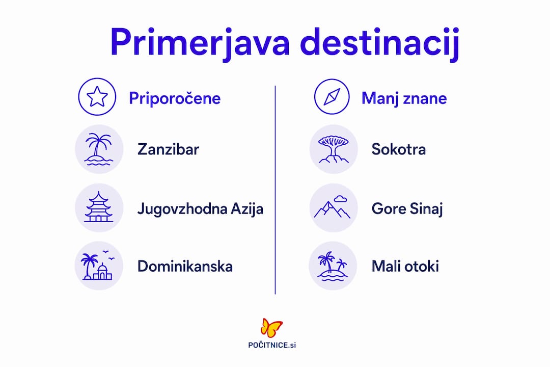 Infografika, ki prikazuje primerjavo med priljubljenimi in manj znanimi eksotičnimi destinacijami